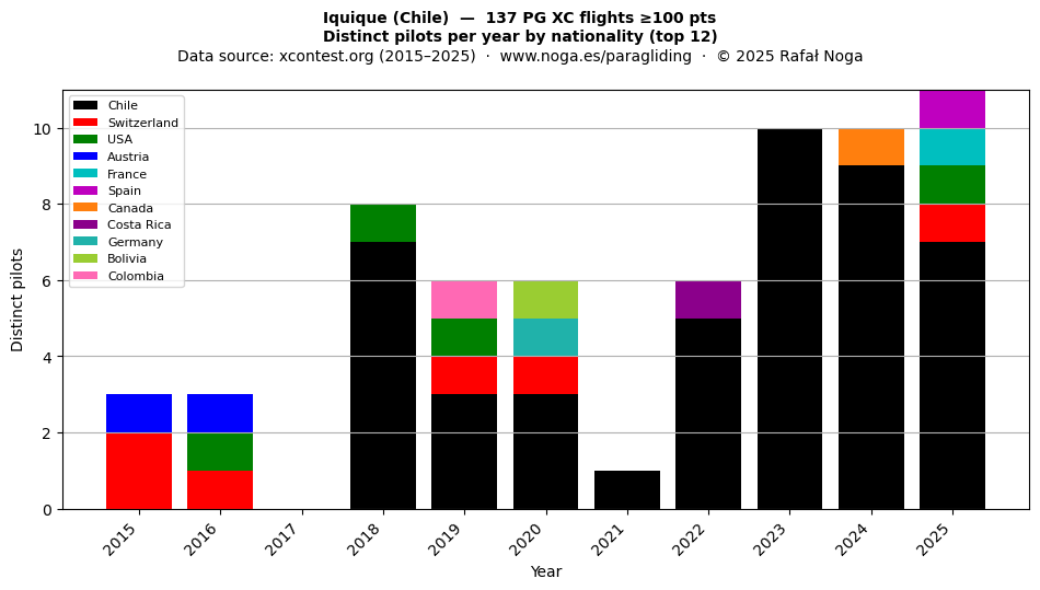 Distinct pilots per year