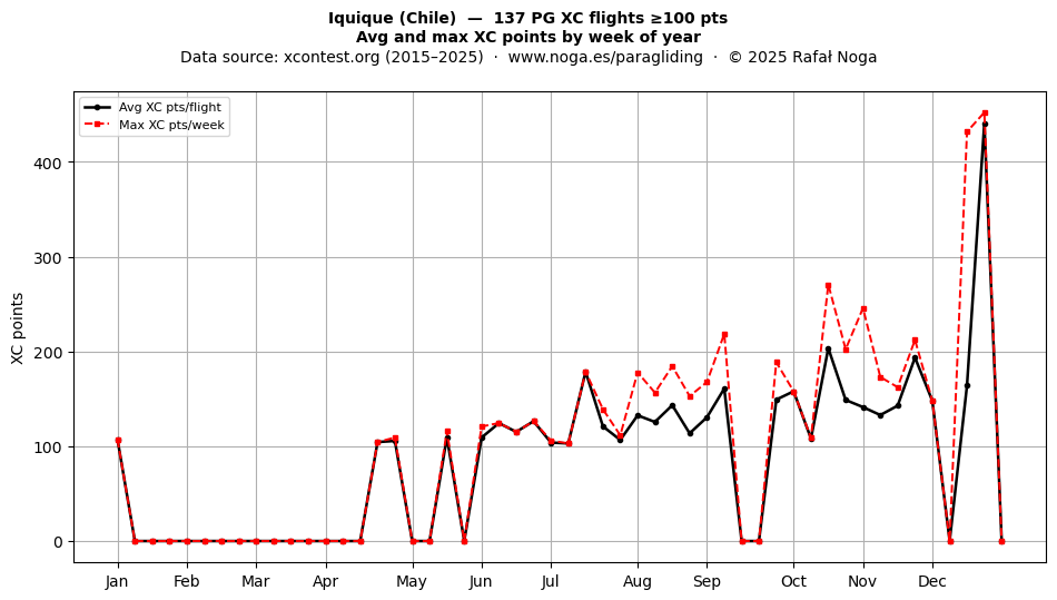 XC points by week