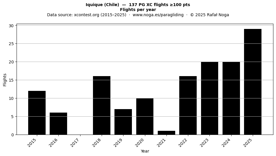 Flights per year