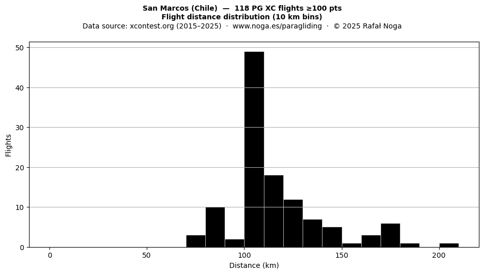 Flight distance