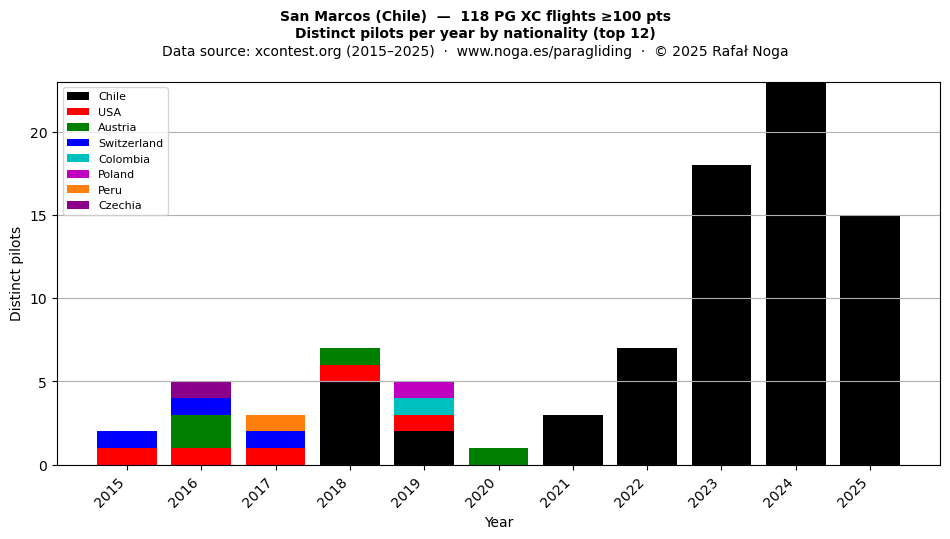 Distinct pilots per year