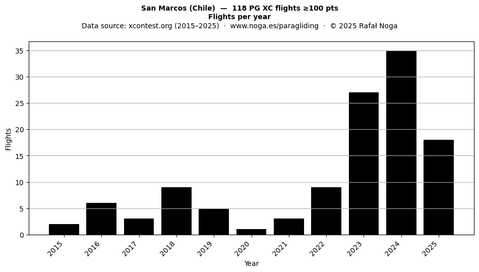 Flights per year