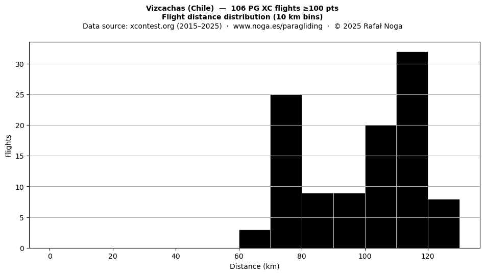 Flight distance