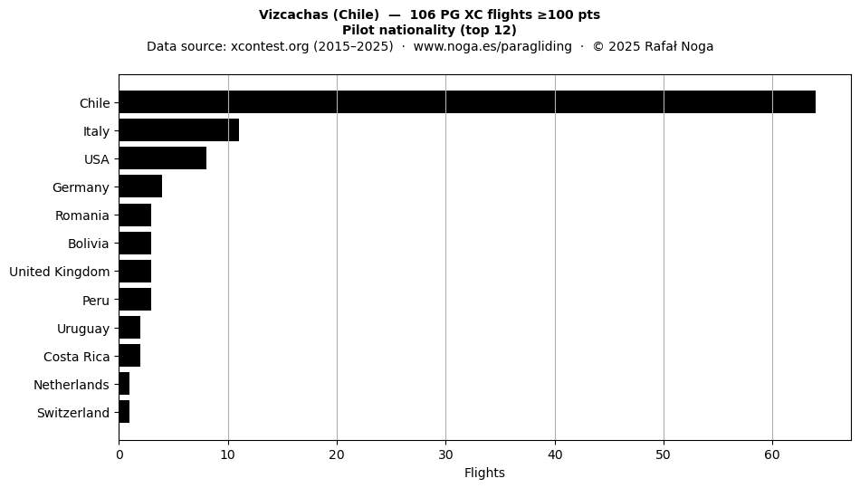 Pilot nationality
