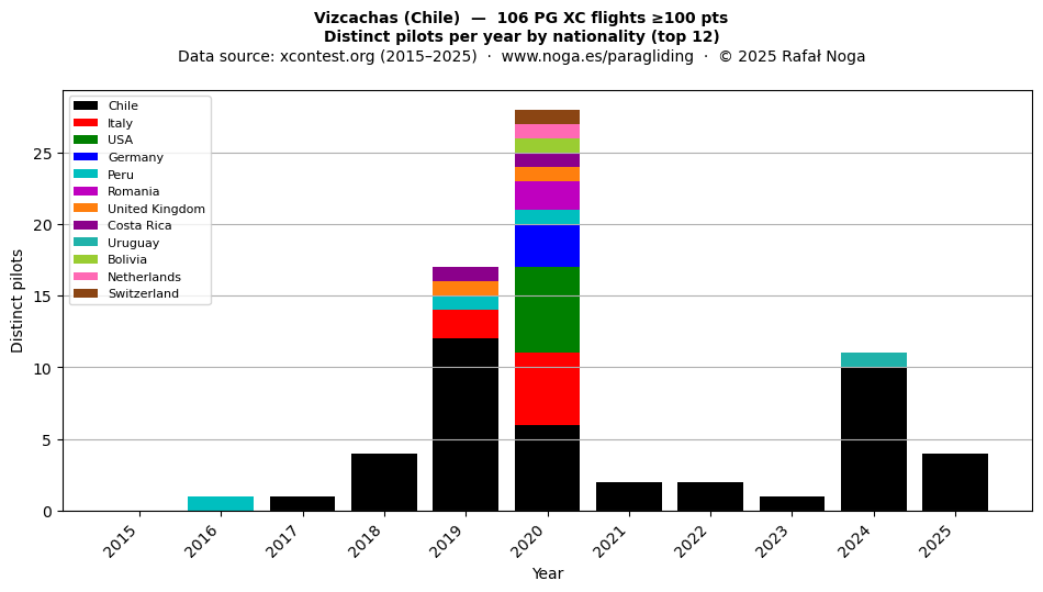 Distinct pilots per year