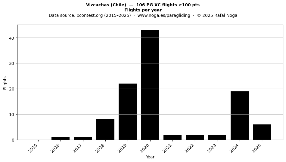 Flights per year