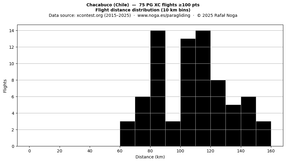 Flight distance
