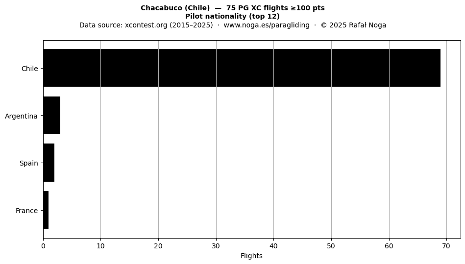 Pilot nationality