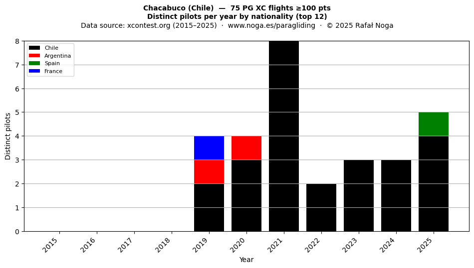 Distinct pilots per year