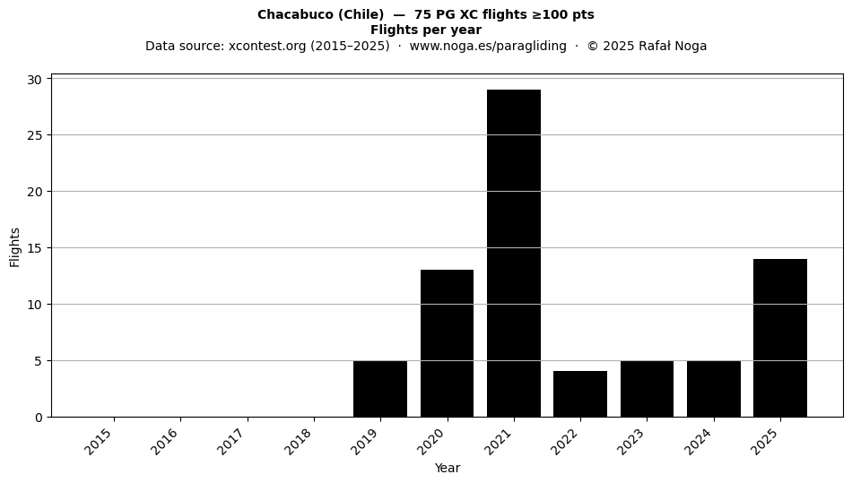 Flights per year