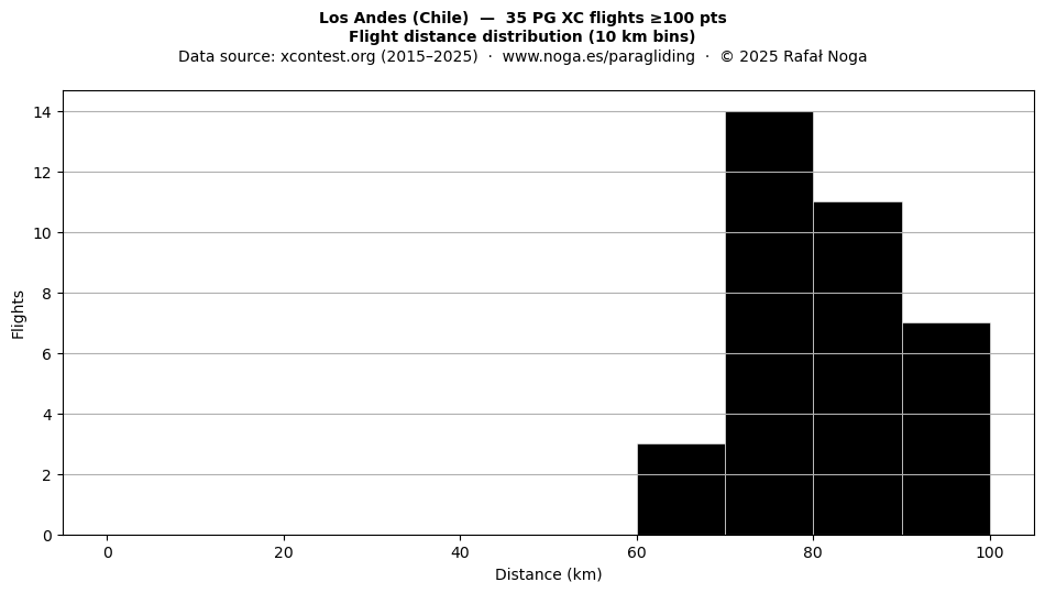 Flight distance