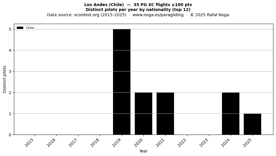 Distinct pilots per year