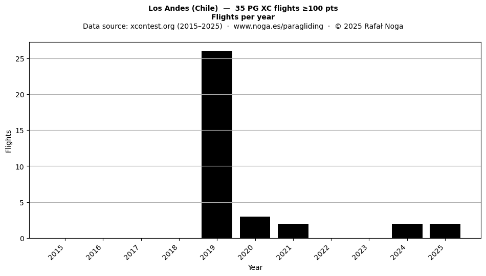 Flights per year