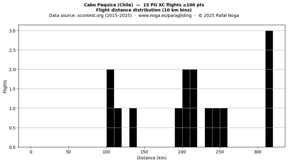 Flight distance