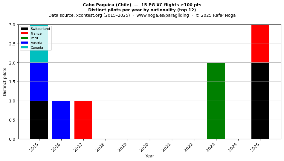 Distinct pilots per year