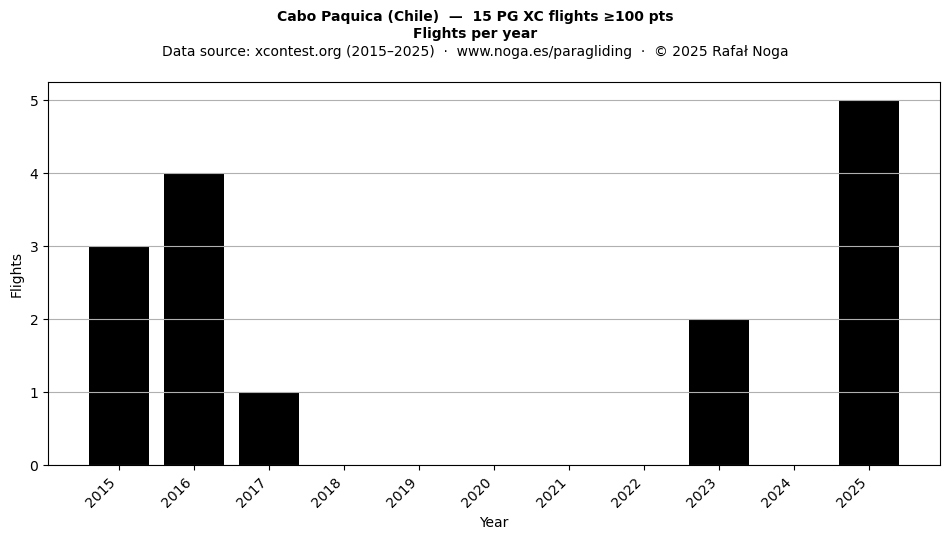 Flights per year
