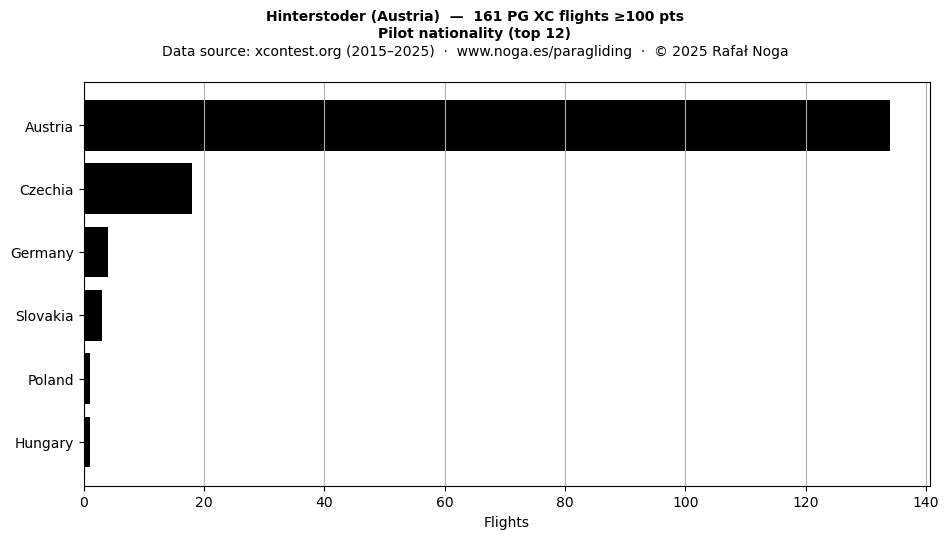 Pilot nationality