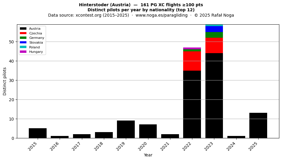 Distinct pilots per year