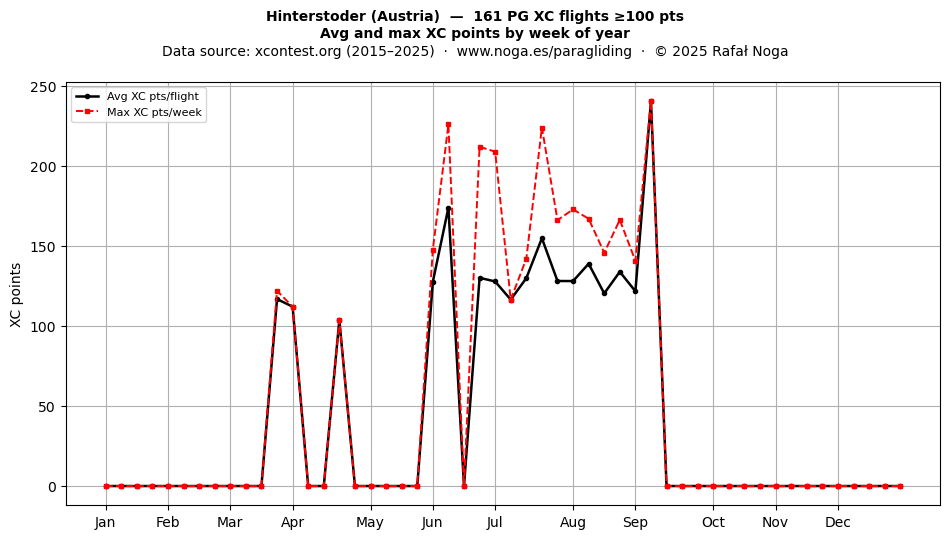 XC points by week