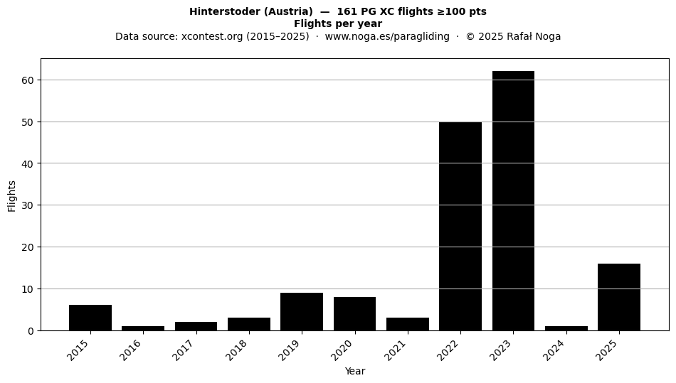 Flights per year