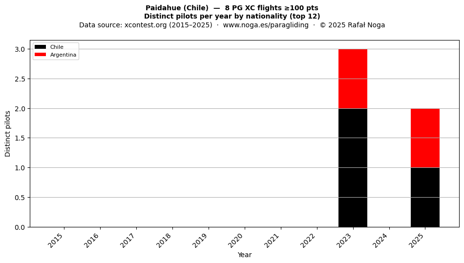 Distinct pilots per year