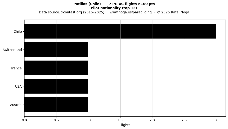 Pilot nationality