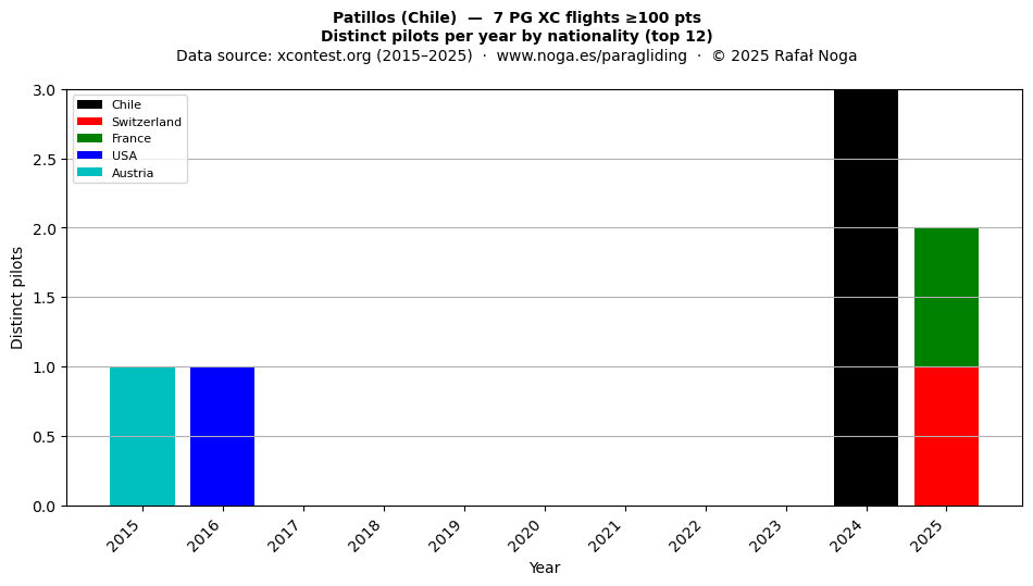 Distinct pilots per year