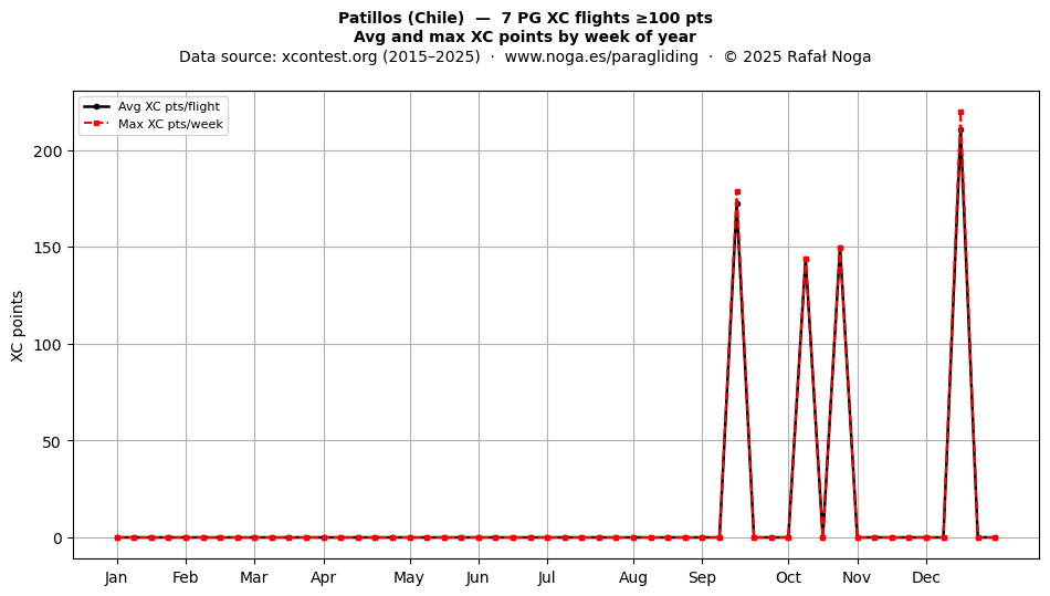 XC points by week