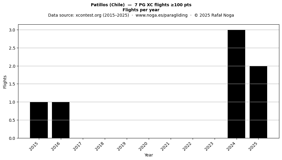Flights per year
