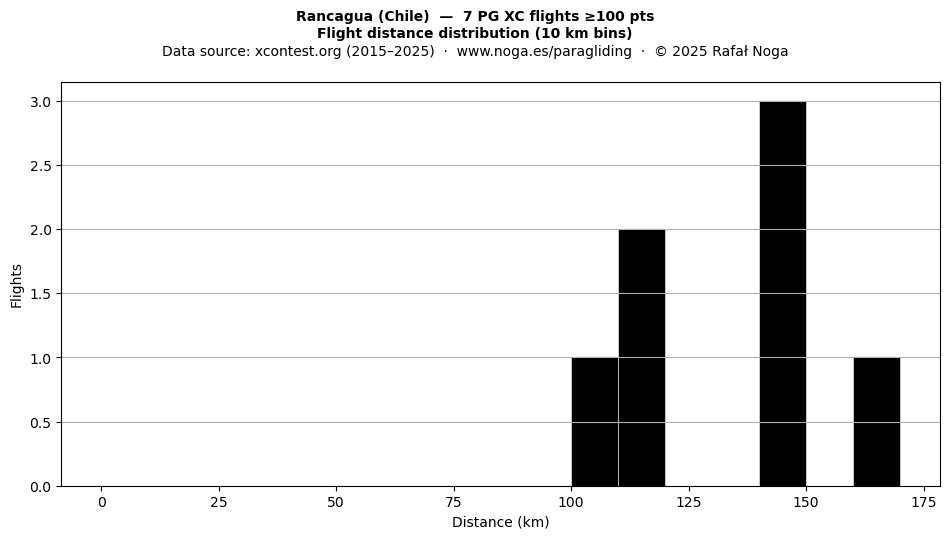 Flight distance