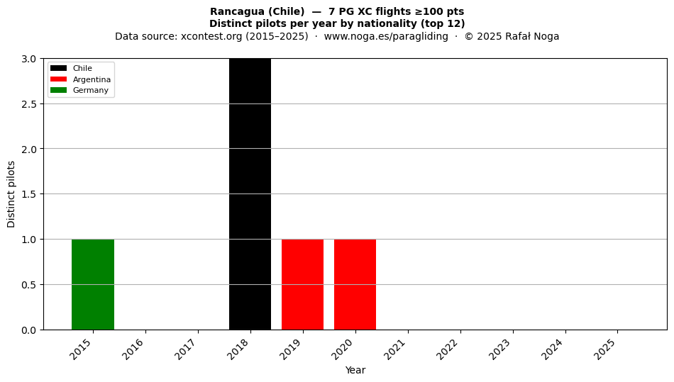 Distinct pilots per year