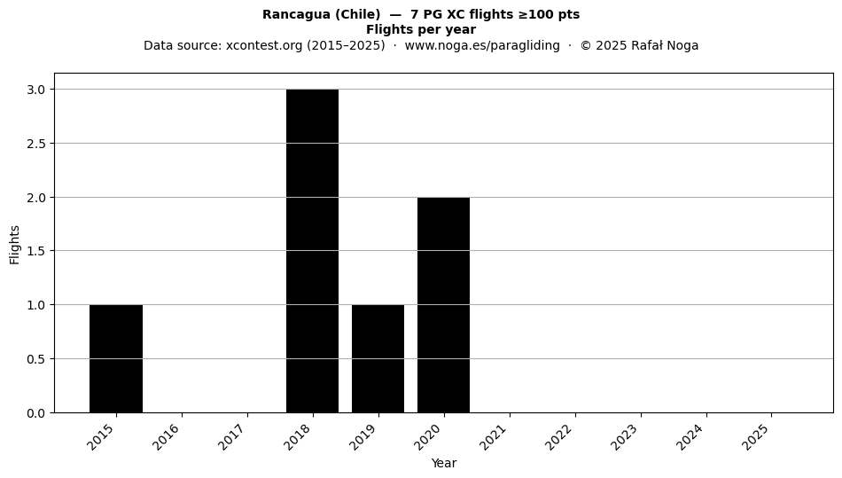 Flights per year