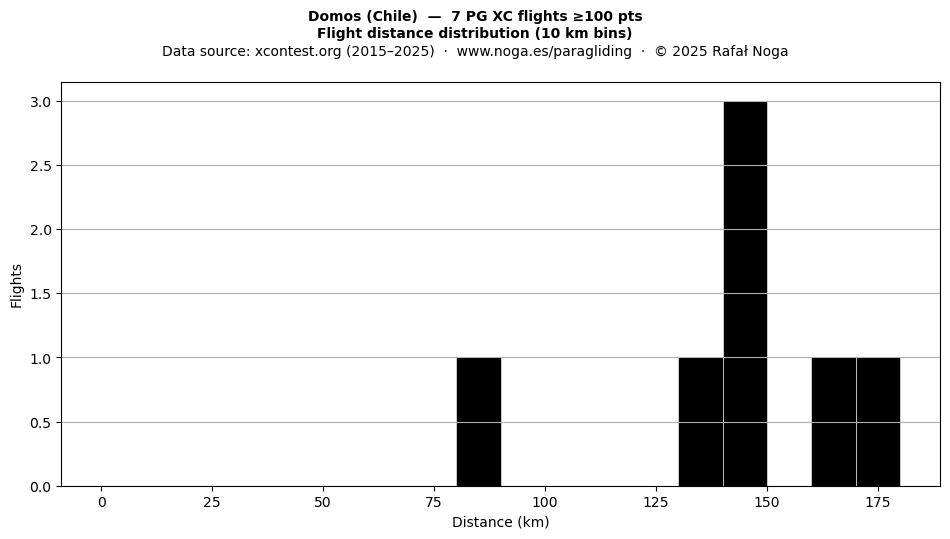 Flight distance