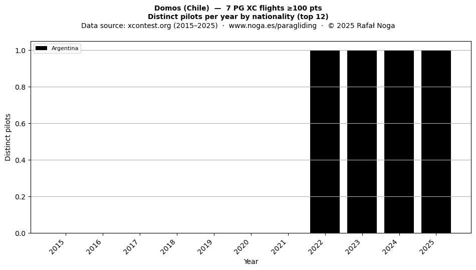 Distinct pilots per year