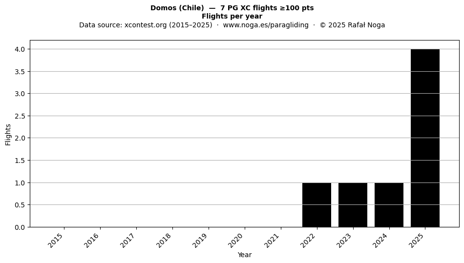 Flights per year
