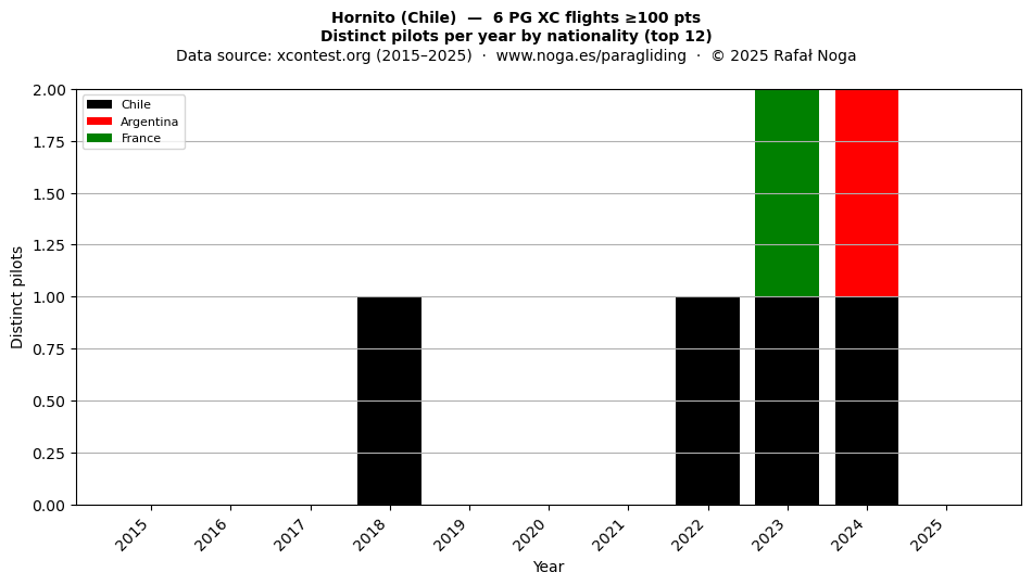 Distinct pilots per year