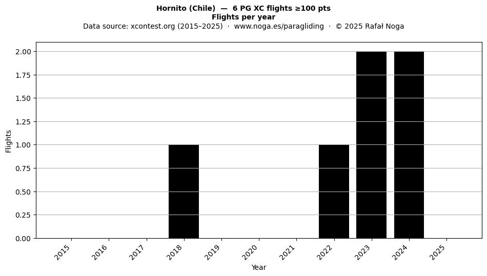 Flights per year