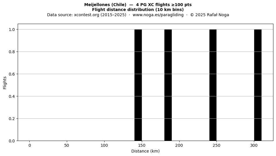 Flight distance