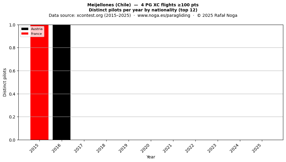 Distinct pilots per year
