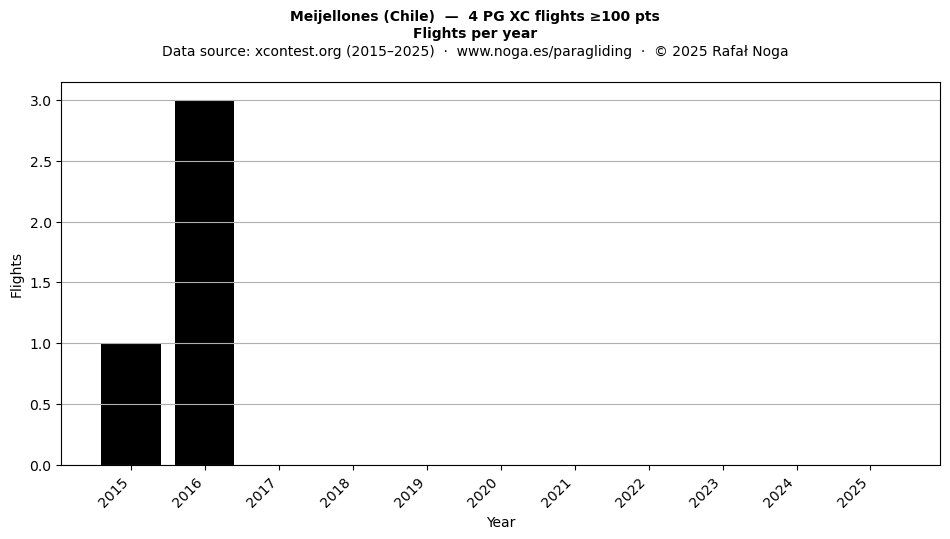 Flights per year