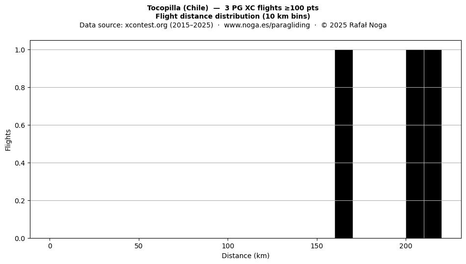 Flight distance