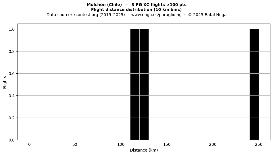 Flight distance