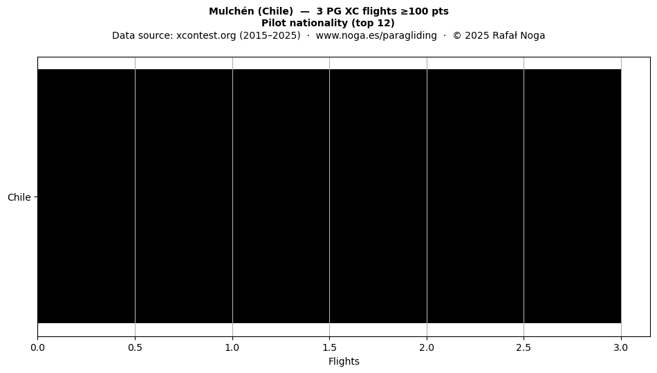 Pilot nationality