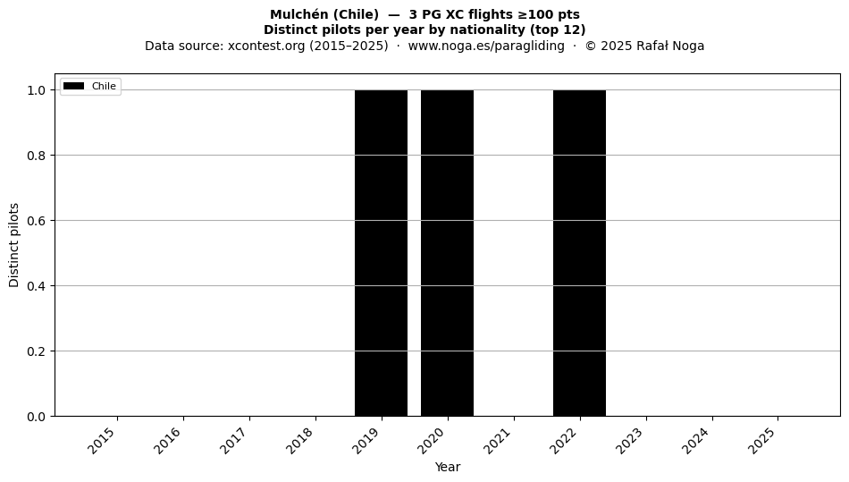 Distinct pilots per year