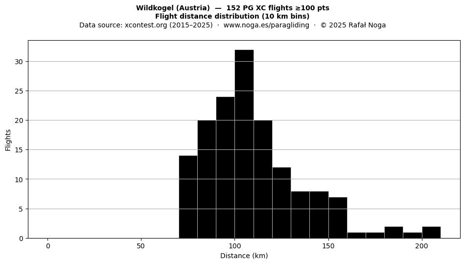 Flight distance