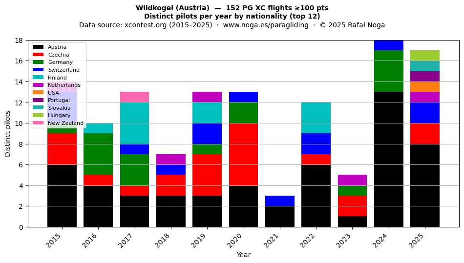 Distinct pilots per year