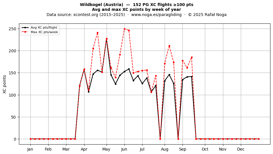 XC points by week