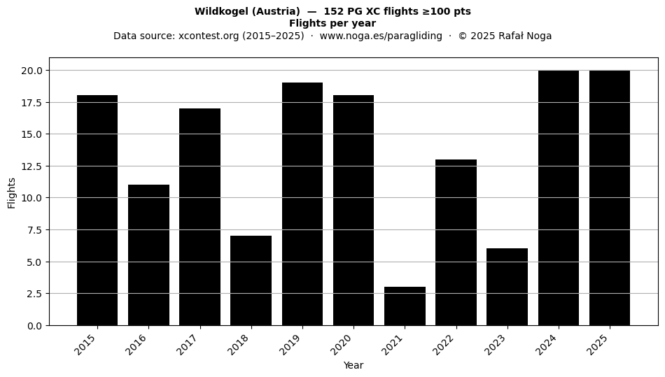 Flights per year