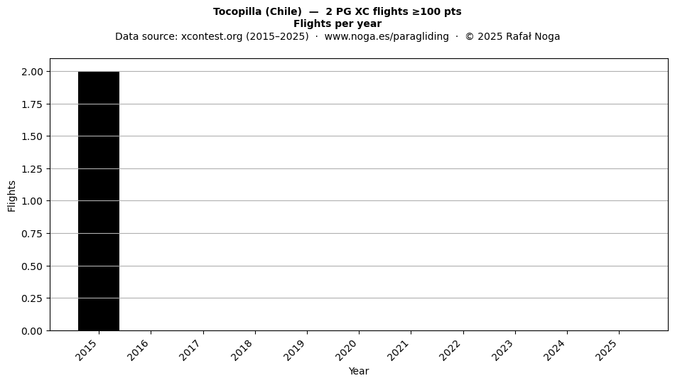 Flights per year