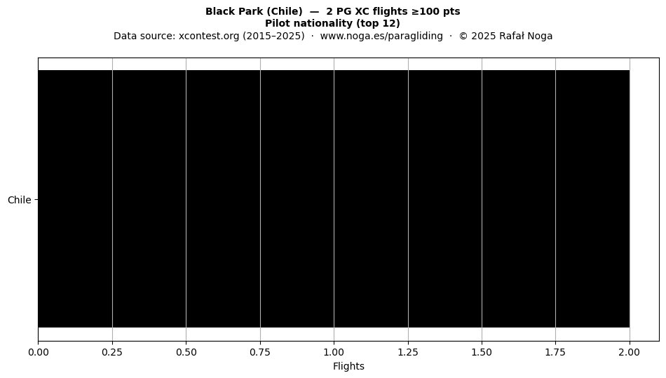 Pilot nationality